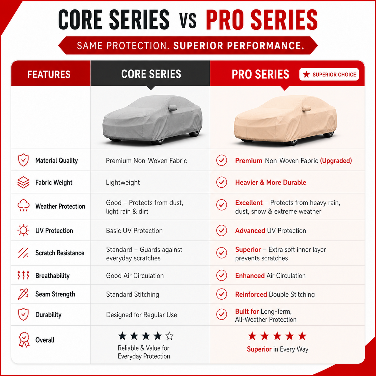 Coverlelo Core Series vs Pro Series car cover comparison